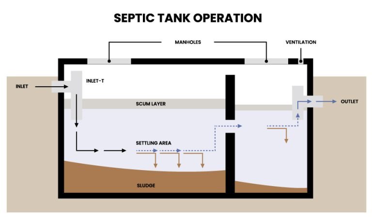 Septic Tank Function Scheme